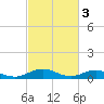Tide chart for Chesapeake Bay, Fleeton, Virginia on 2023/03/3