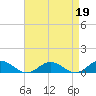 Tide chart for Chesapeake Bay, Fleeton, Virginia on 2023/04/19