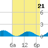 Tide chart for Chesapeake Bay, Fleeton, Virginia on 2023/04/21
