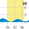 Tide chart for Chesapeake Bay, Fleeton, Virginia on 2023/04/22
