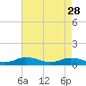 Tide chart for Chesapeake Bay, Fleeton, Virginia on 2023/04/28