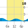 Tide chart for Chesapeake Bay, Fleeton, Virginia on 2023/07/18