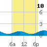 Tide chart for Chesapeake Bay, Fleeton, Virginia on 2023/09/10