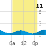 Tide chart for Chesapeake Bay, Fleeton, Virginia on 2023/09/11