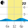 Tide chart for Chesapeake Bay, Fleeton, Virginia on 2023/09/22