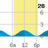 Tide chart for Chesapeake Bay, Fleeton, Virginia on 2023/09/28