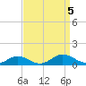 Tide chart for Chesapeake Bay, Fleeton, Virginia on 2023/09/5