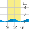 Tide chart for Chesapeake Bay, Fleeton, Virginia on 2023/11/11