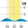 Tide chart for Chesapeake Bay, Fleeton, Virginia on 2024/01/18