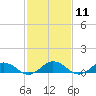 Tide chart for Chesapeake Bay, Fleeton, Virginia on 2024/02/11