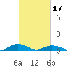Tide chart for Chesapeake Bay, Fleeton, Virginia on 2024/02/17