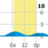 Tide chart for Chesapeake Bay, Fleeton, Virginia on 2024/02/18