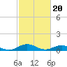 Tide chart for Chesapeake Bay, Fleeton, Virginia on 2024/02/20