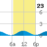 Tide chart for Chesapeake Bay, Fleeton, Virginia on 2024/02/23