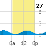 Tide chart for Chesapeake Bay, Fleeton, Virginia on 2024/02/27