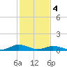 Tide chart for Chesapeake Bay, Fleeton, Virginia on 2024/02/4