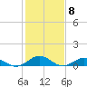 Tide chart for Chesapeake Bay, Fleeton, Virginia on 2024/02/8