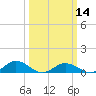 Tide chart for Chesapeake Bay, Fleeton, Virginia on 2024/03/14