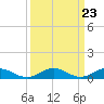 Tide chart for Chesapeake Bay, Fleeton, Virginia on 2024/03/23