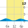 Tide chart for Chesapeake Bay, Fleeton, Virginia on 2024/06/12