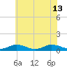 Tide chart for Chesapeake Bay, Fleeton, Virginia on 2024/06/13