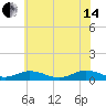 Tide chart for Chesapeake Bay, Fleeton, Virginia on 2024/06/14
