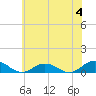 Tide chart for Chesapeake Bay, Fleeton, Virginia on 2024/06/4