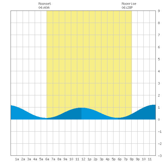 Tide chart for Fleeton on 2025/05/10