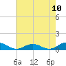 Tide chart for Fleeton, Virginia on 2025/05/10