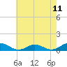 Tide chart for Fleeton, Virginia on 2025/05/11
