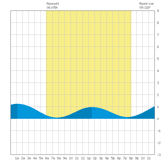 Tide chart for Fleeton on 2025/05/13