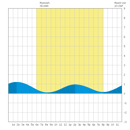 Tide chart for Fleeton on 2025/05/14