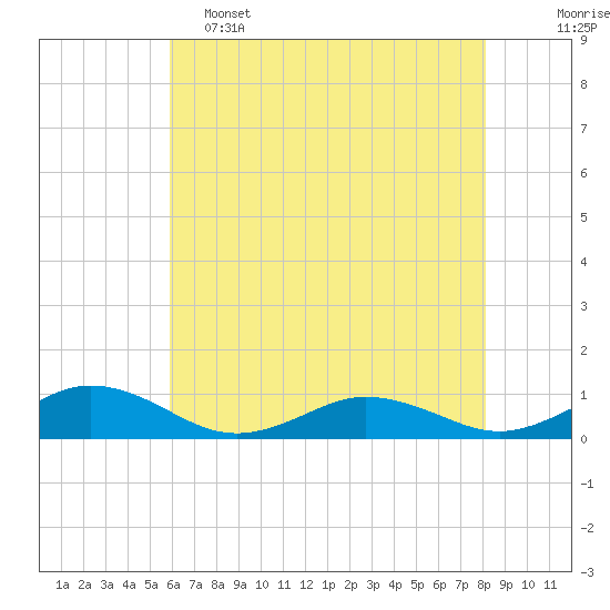 Tide chart for Fleeton on 2025/05/15