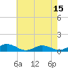 Tide chart for Fleeton, Virginia on 2025/05/15