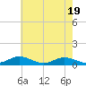 Tide chart for Fleeton, Virginia on 2025/05/19