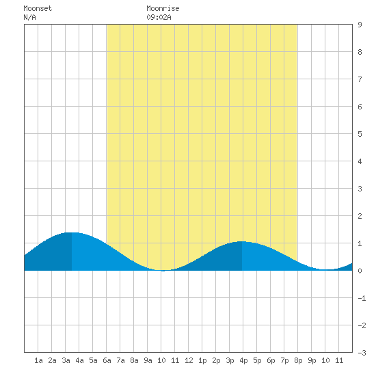 Tide chart for Fleeton on 2025/05/01