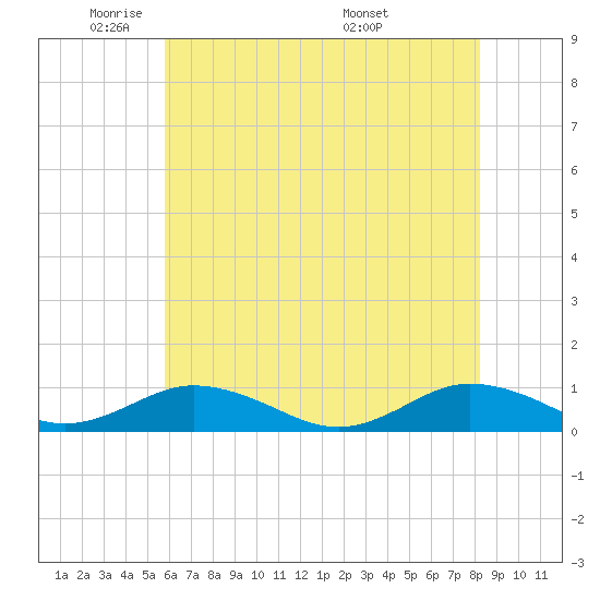 Tide chart for Fleeton on 2025/05/21