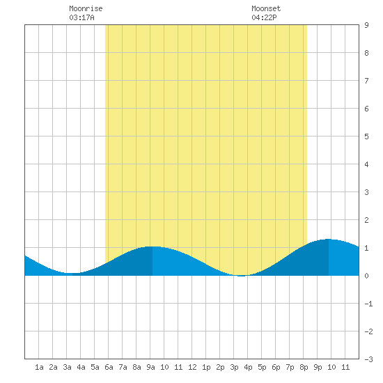 Tide chart for Fleeton on 2025/05/23