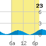Tide chart for Fleeton, Virginia on 2025/05/23