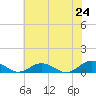 Tide chart for Fleeton, Virginia on 2025/05/24
