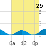 Tide chart for Fleeton, Virginia on 2025/05/25