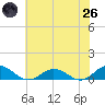 Tide chart for Fleeton, Virginia on 2025/05/26