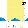Tide chart for Fleeton, Virginia on 2025/05/27