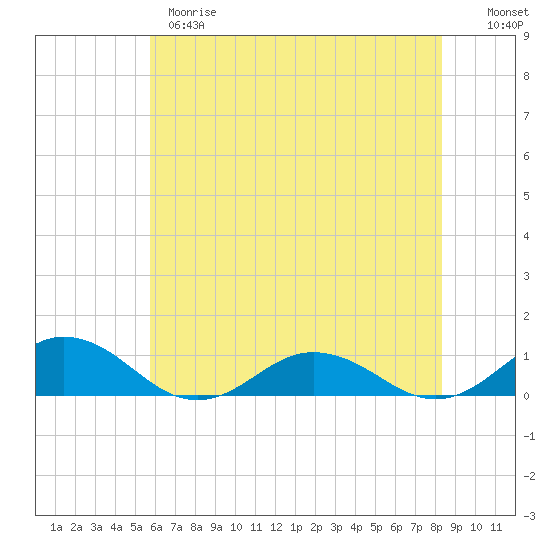 Tide chart for Fleeton on 2025/05/28