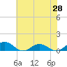 Tide chart for Fleeton, Virginia on 2025/05/28