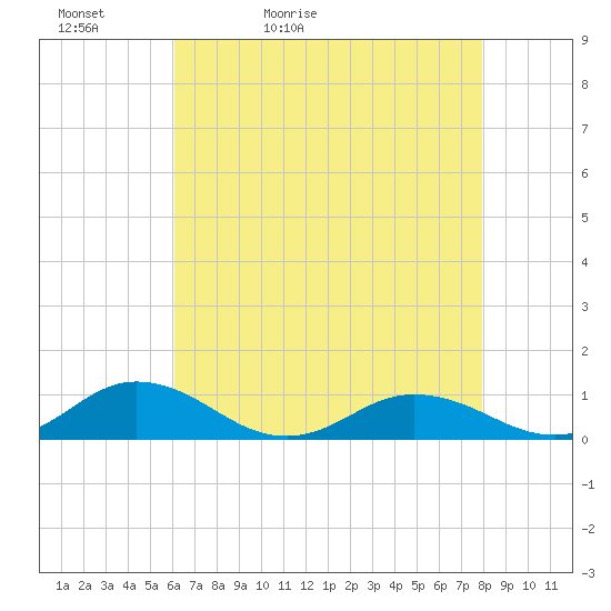 Tide chart for Fleeton on 2025/05/02