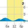 Tide chart for Fleeton, Virginia on 2025/05/2