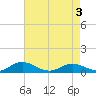 Tide chart for Fleeton, Virginia on 2025/05/3