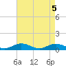 Tide chart for Fleeton, Virginia on 2025/05/5