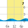 Tide chart for Fleeton, Virginia on 2025/05/7